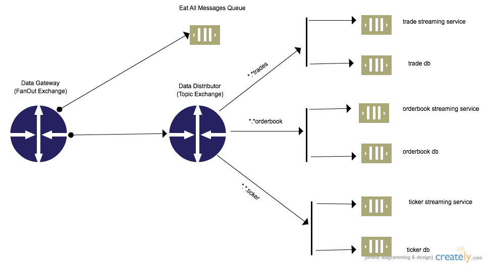 Exchange to Exchange binding topology (from http://skillachie.com)