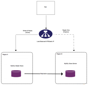 MySQL High Availability Architectures | Skillachie